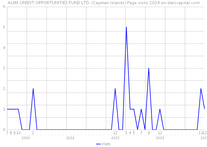AUIM CREDIT OPPORTUNITIES FUND LTD. (Cayman Islands) Page visits 2024 