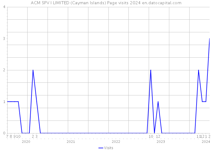 ACM SPV I LIMITED (Cayman Islands) Page visits 2024 