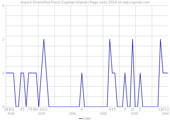 Aspect Diversified Fund (Cayman Islands) Page visits 2024 