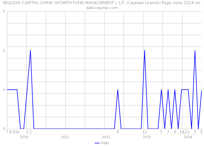 SEQUOIA CAPITAL CHINA GROWTH FUND MANAGEMENT I, L.P. (Cayman Islands) Page visits 2024 