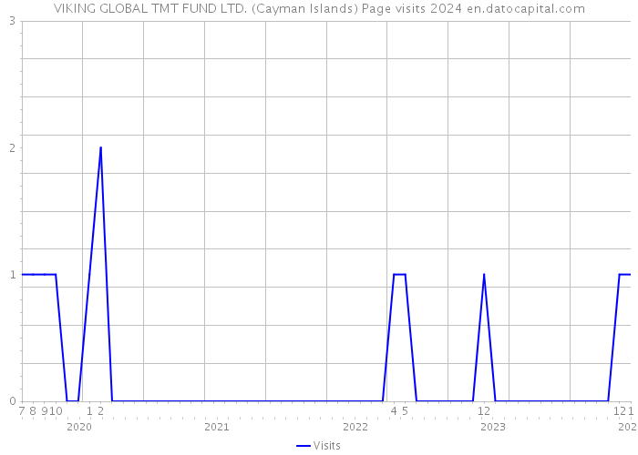 VIKING GLOBAL TMT FUND LTD. (Cayman Islands) Page visits 2024 