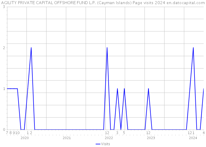 AGILITY PRIVATE CAPITAL OFFSHORE FUND L.P. (Cayman Islands) Page visits 2024 