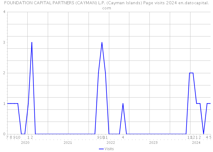 FOUNDATION CAPITAL PARTNERS (CAYMAN) L.P. (Cayman Islands) Page visits 2024 