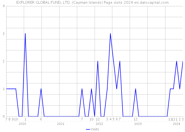 EXPLORER GLOBAL FUND, LTD. (Cayman Islands) Page visits 2024 
