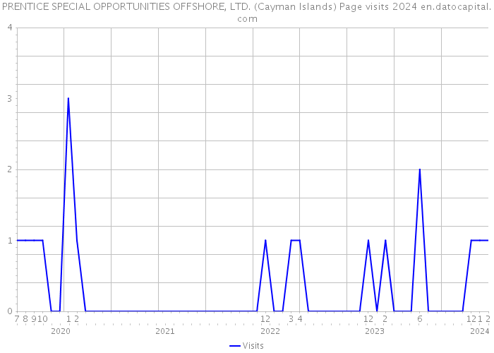 PRENTICE SPECIAL OPPORTUNITIES OFFSHORE, LTD. (Cayman Islands) Page visits 2024 