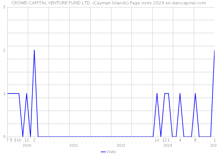 CROWD CAPITAL VENTURE FUND LTD. (Cayman Islands) Page visits 2024 