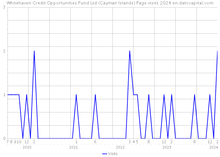 Whitehaven Credit Opportunities Fund Ltd (Cayman Islands) Page visits 2024 