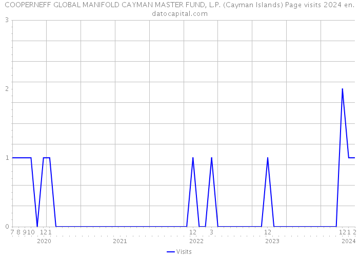 COOPERNEFF GLOBAL MANIFOLD CAYMAN MASTER FUND, L.P. (Cayman Islands) Page visits 2024 