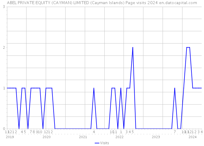 ABEL PRIVATE EQUITY (CAYMAN) LIMITED (Cayman Islands) Page visits 2024 