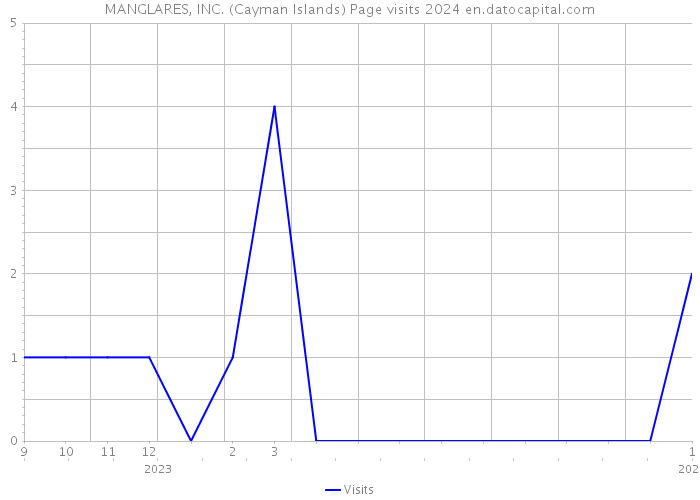 MANGLARES, INC. (Cayman Islands) Page visits 2024 