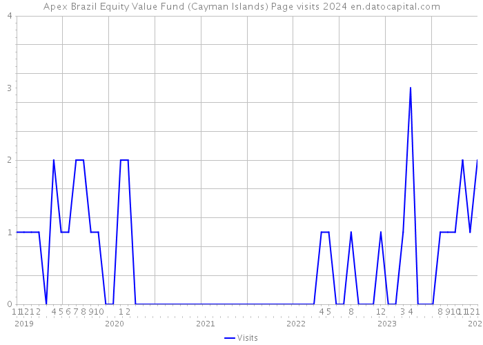 Apex Brazil Equity Value Fund (Cayman Islands) Page visits 2024 
