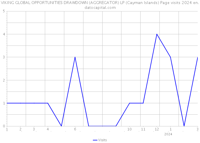 VIKING GLOBAL OPPORTUNITIES DRAWDOWN (AGGREGATOR) LP (Cayman Islands) Page visits 2024 