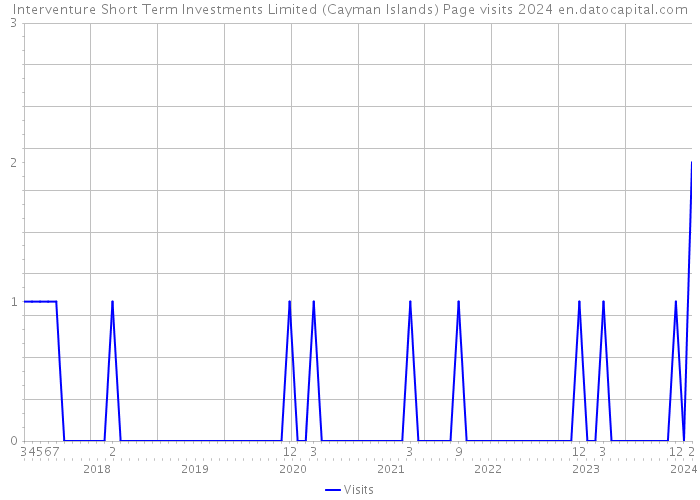 Interventure Short Term Investments Limited (Cayman Islands) Page visits 2024 