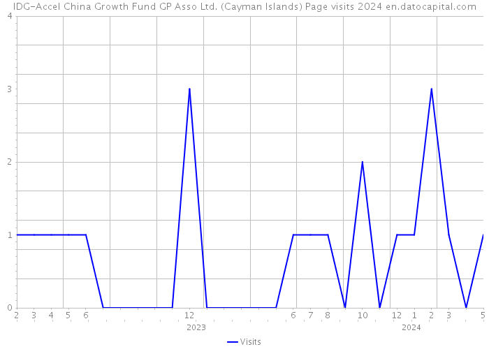IDG-Accel China Growth Fund GP Asso Ltd. (Cayman Islands) Page visits 2024 