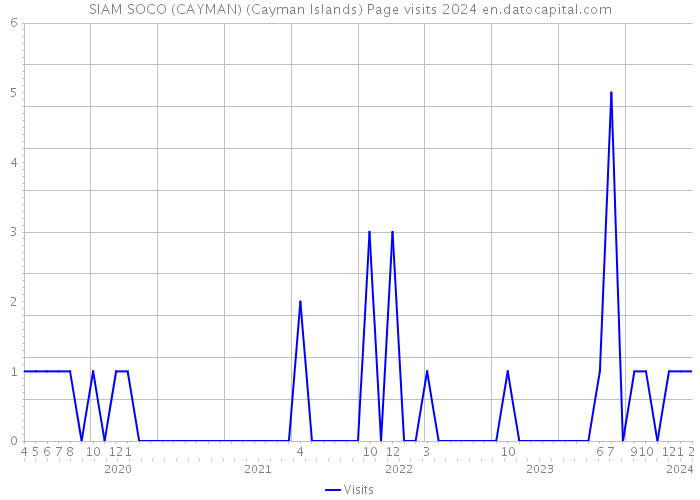 SIAM SOCO (CAYMAN) (Cayman Islands) Page visits 2024 