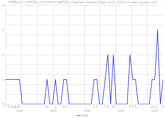 STERLING CAPITAL (CAYMAN) LIMITED (Cayman Islands) Page visits 2024 