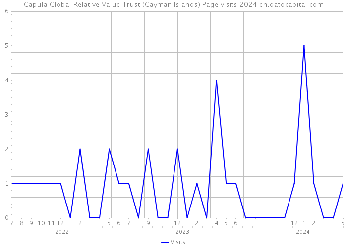 Capula Global Relative Value Trust (Cayman Islands) Page visits 2024 