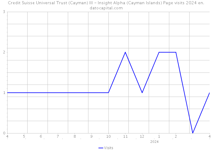 Credit Suisse Universal Trust (Cayman) III - Insight Alpha (Cayman Islands) Page visits 2024 