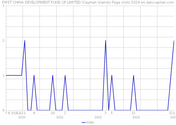 FIRST CHINA DEVELOPMENT FUND GP LIMITED (Cayman Islands) Page visits 2024 