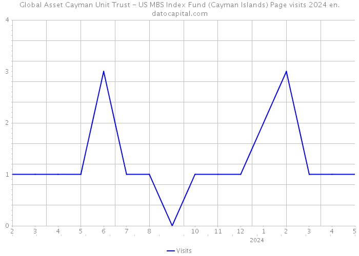Global Asset Cayman Unit Trust - US MBS Index Fund (Cayman Islands) Page visits 2024 