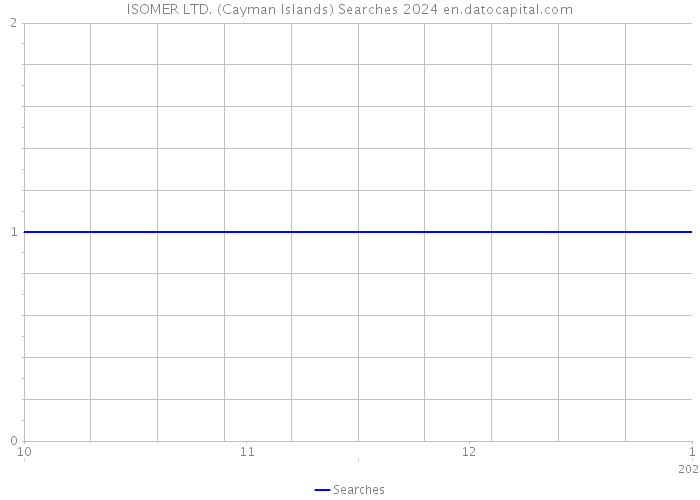 ISOMER LTD. (Cayman Islands) Searches 2024 