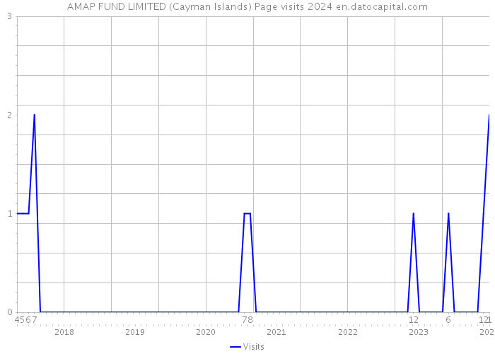AMAP FUND LIMITED (Cayman Islands) Page visits 2024 