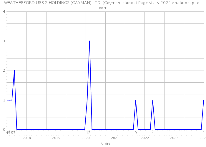 WEATHERFORD URS 2 HOLDINGS (CAYMAN) LTD. (Cayman Islands) Page visits 2024 