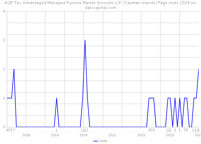 AQR Tax Advantaged Managed Futures Master Account, L.P. (Cayman Islands) Page visits 2024 