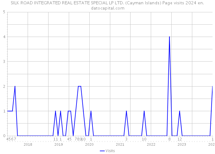 SILK ROAD INTEGRATED REAL ESTATE SPECIAL LP LTD. (Cayman Islands) Page visits 2024 