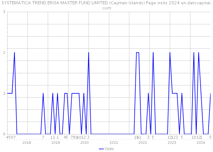 SYSTEMATICA TREND ERISA MASTER FUND LIMITED (Cayman Islands) Page visits 2024 