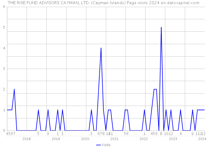 THE RISE FUND ADVISORS CAYMAN, LTD. (Cayman Islands) Page visits 2024 