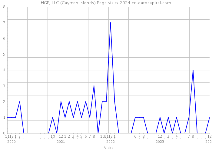 HGP, LLC (Cayman Islands) Page visits 2024 