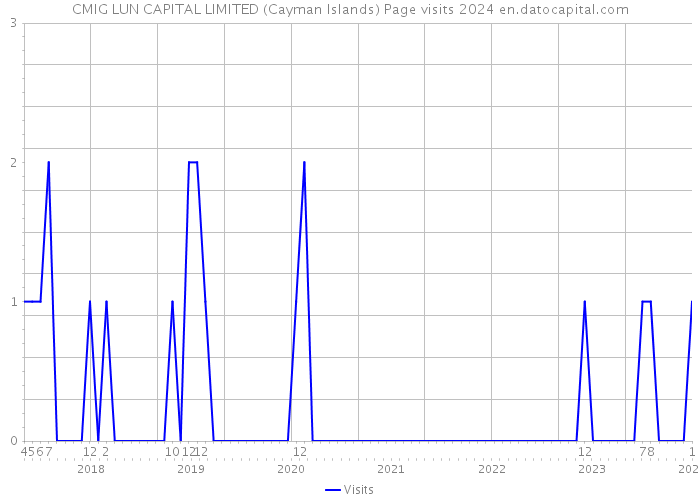 CMIG LUN CAPITAL LIMITED (Cayman Islands) Page visits 2024 