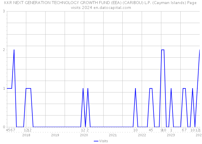 KKR NEXT GENERATION TECHNOLOGY GROWTH FUND (EEA) (CARIBOU) L.P. (Cayman Islands) Page visits 2024 