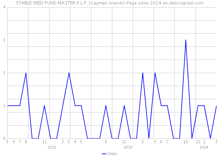 STABLE SEED FUND MASTER II L.P. (Cayman Islands) Page visits 2024 