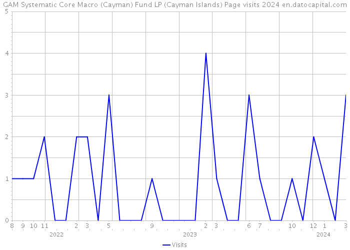 GAM Systematic Core Macro (Cayman) Fund LP (Cayman Islands) Page visits 2024 