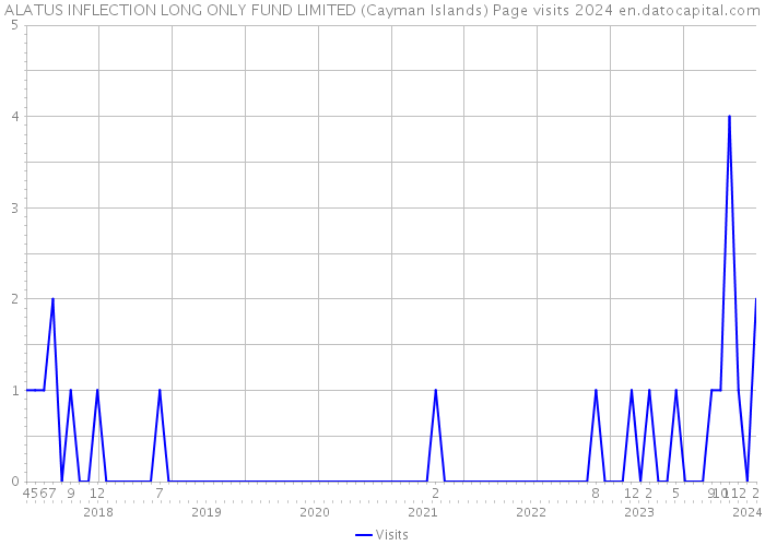ALATUS INFLECTION LONG ONLY FUND LIMITED (Cayman Islands) Page visits 2024 