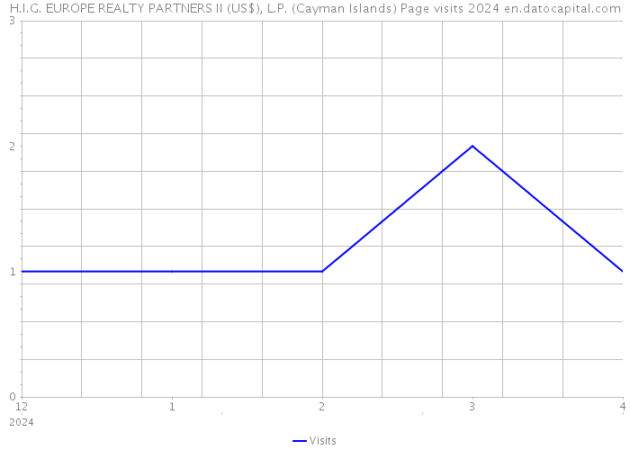 H.I.G. EUROPE REALTY PARTNERS II (US$), L.P. (Cayman Islands) Page visits 2024 