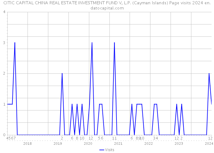 CITIC CAPITAL CHINA REAL ESTATE INVESTMENT FUND V, L.P. (Cayman Islands) Page visits 2024 