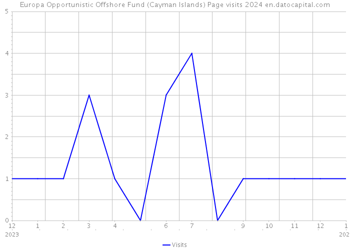 Europa Opportunistic Offshore Fund (Cayman Islands) Page visits 2024 
