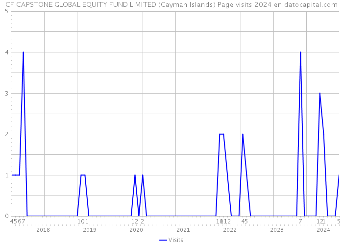 CF CAPSTONE GLOBAL EQUITY FUND LIMITED (Cayman Islands) Page visits 2024 