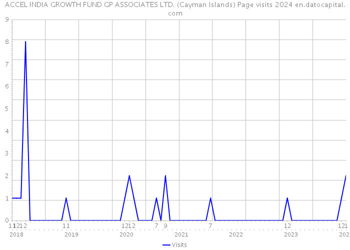 ACCEL INDIA GROWTH FUND GP ASSOCIATES LTD. (Cayman Islands) Page visits 2024 