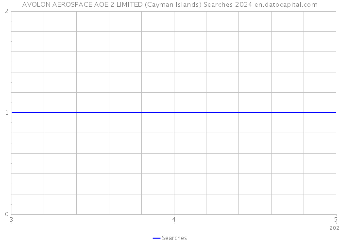 AVOLON AEROSPACE AOE 2 LIMITED (Cayman Islands) Searches 2024 