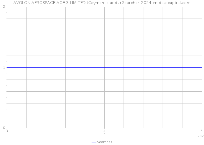 AVOLON AEROSPACE AOE 3 LIMITED (Cayman Islands) Searches 2024 