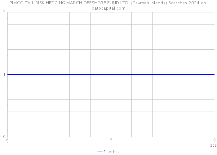 PIMCO TAIL RISK HEDGING MARCH OFFSHORE FUND LTD. (Cayman Islands) Searches 2024 