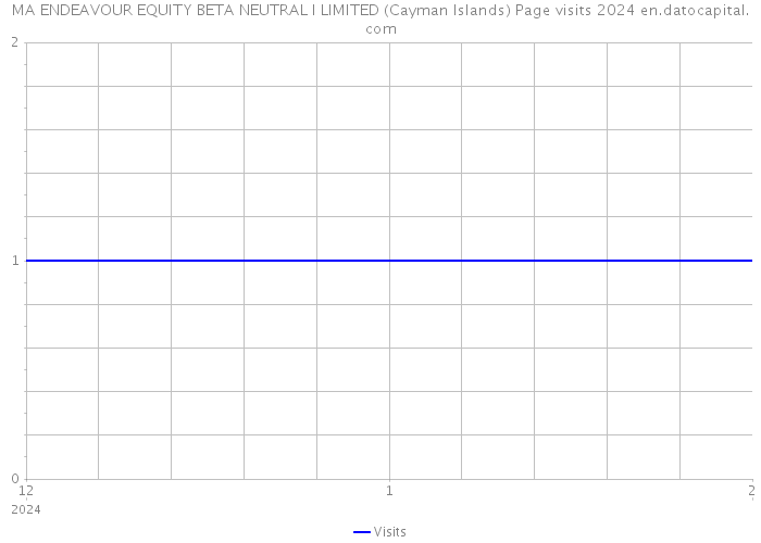 MA ENDEAVOUR EQUITY BETA NEUTRAL I LIMITED (Cayman Islands) Page visits 2024 