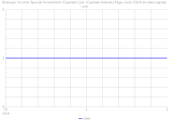 Strategic Income Special Investment (Cayman) Ltd. (Cayman Islands) Page visits 2024 