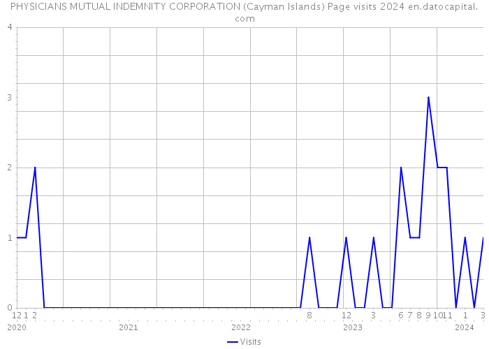 PHYSICIANS MUTUAL INDEMNITY CORPORATION (Cayman Islands) Page visits 2024 