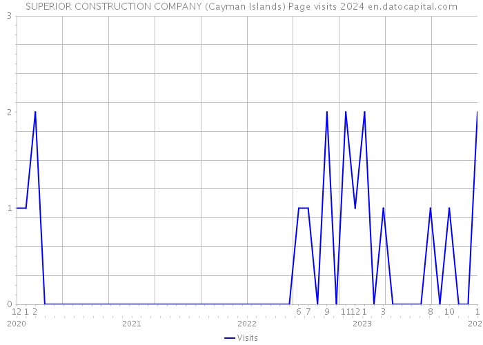 SUPERIOR CONSTRUCTION COMPANY (Cayman Islands) Page visits 2024 