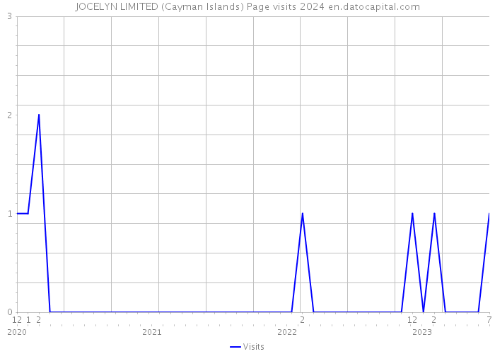 JOCELYN LIMITED (Cayman Islands) Page visits 2024 